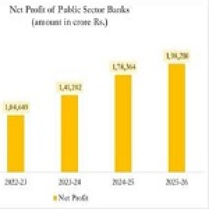 सार्वजनिक क्षेत्र के बैंकों ने 2025-26 में अब तक का सर्वाधिक 1.98 लाख करोड़ रुपये शुद्ध लाभ दर्ज किया