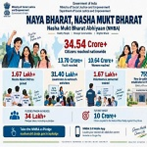 नशामुक्त भारत अभियान : देशभर में 34.54 करोड़ से अधिक नागरिकों तक पहुंच, 13.70 करोड़ युवा, 10.64 करोड़ महिलाएं शामिल