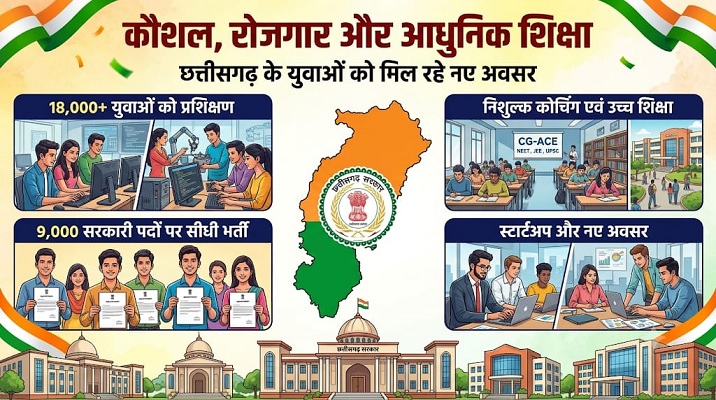 कौशल, रोजगार, स्टार्टअप और आधुनिक शिक्षा पर सरकार का जोर, 18 हजार से अधिक युवाओं को मिला प्रशिक्षण : श्री धनंजय राठौर