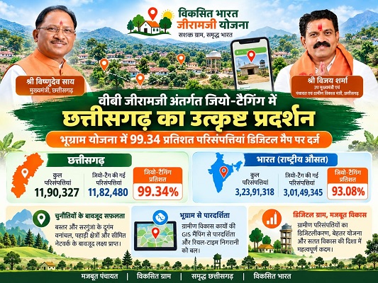 VB GRAM G अंतर्गत जियो-टैगिंग में छत्तीसगढ़ का उत्कृष्ट प्रदर्शन, भूग्राम योजना में 99.34 प्रतिशत परिसंपत्तियां डिजिटल मैप पर दर्ज