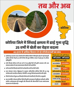 कोरिया जिले में सिंचाई रकबे में उल्लेखनीय बढ़ोतरी, 40 हजार से अधिक किसान ले रहे लाभ