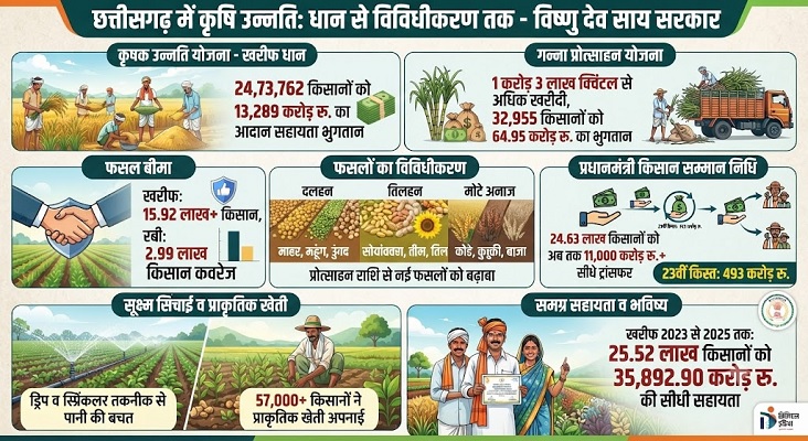 आधुनिक और नगदी फसलों की खेती ने बदली छत्तीसगढ़ के किसानों की तकदीर