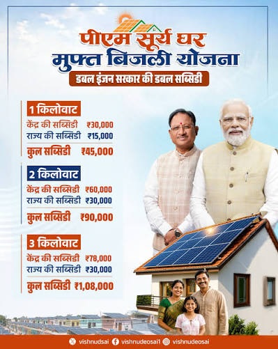 मुख्यमंत्री श्री विष्णुदेव साय के नेतृत्व में सौर ऊर्जा क्रांति से बदल रही प्रदेश की तस्वीर