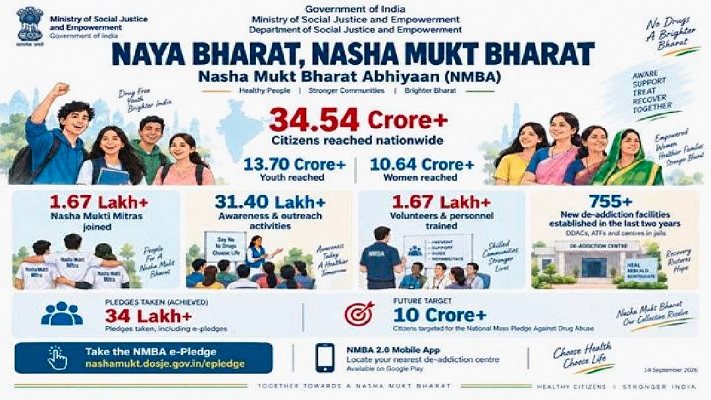 नशामुक्त भारत अभियान : देशभर में 34.54 करोड़ से अधिक नागरिकों तक पहुंच, 13.70 करोड़ युवा, 10.64 करोड़ महिलाएं शामिल