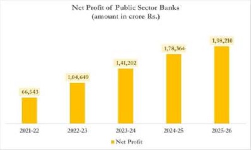 सार्वजनिक क्षेत्र के बैंकों ने 2025-26 में अब तक का सर्वाधिक 1.98 लाख करोड़ रुपये शुद्ध लाभ दर्ज किया