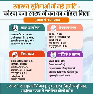 सरकार के सतत प्रयासों से मजबूत हुई स्वास्थ्य सेवाओं की बुनियाद, आधुनिक उपचार से लाभान्वित हो रहे मरीज